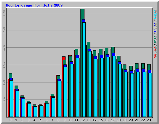 hourly_usage_200907.png