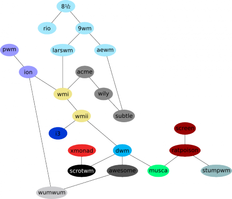 tilingwm_lineage.png