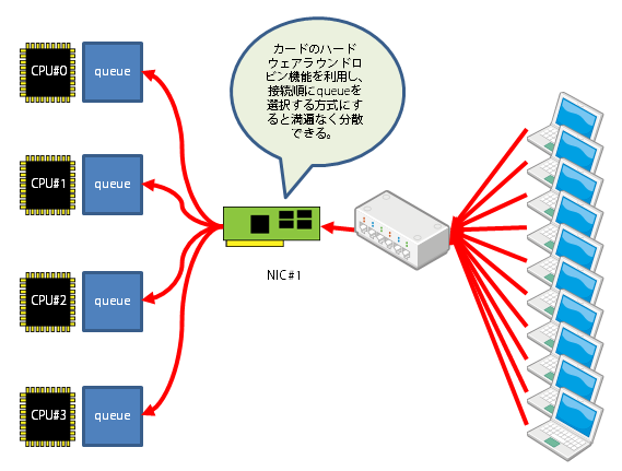 using_hardware_rr_queue.png